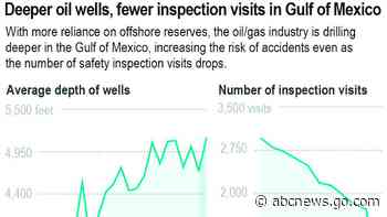 10 years after BP spill: Oil drilled deeper; rules relaxed