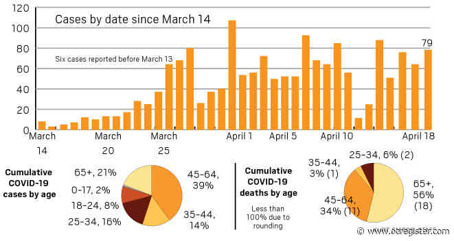 Coronavirus: Orange County nears 18,000 tested; 79 new cases on April 19