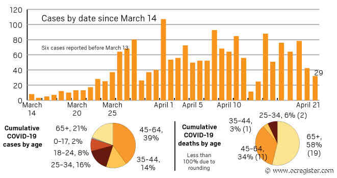 Coronavirus: Nearly 1,700 Orange County residents have tested positive as of April 21