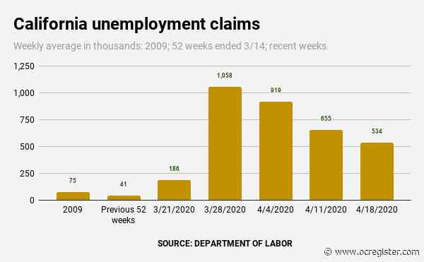 3.35 million California jobless claims in coronavirus era