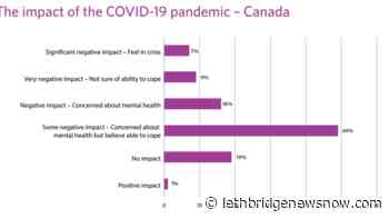 Alberta saw the biggest drop in mental health scores in Canada - Lethbridge News Now
