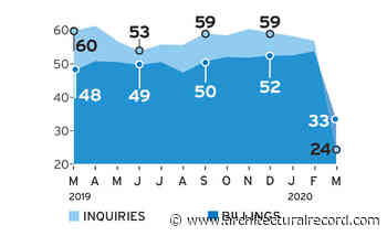 Latest Architecture Billing Index Signals Major Downturn in Commercial Construction - Architectural Record
