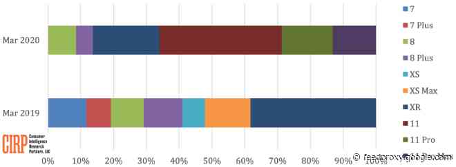 iPhone 11, 11 Pro, and 11 Pro Max account for 66% of all US iPhone sales