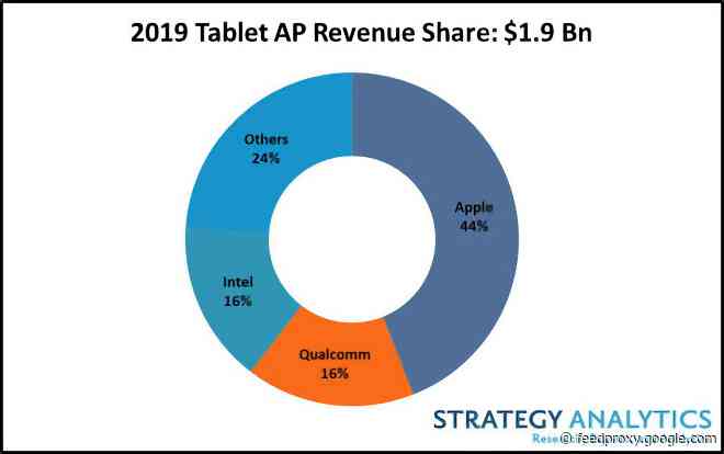Apple iPad builds on dominate tablet revenue share
