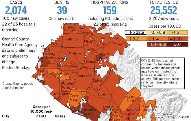 Coronavirus: Orange County tests more than 2,200, 105 new cases reported on April 26