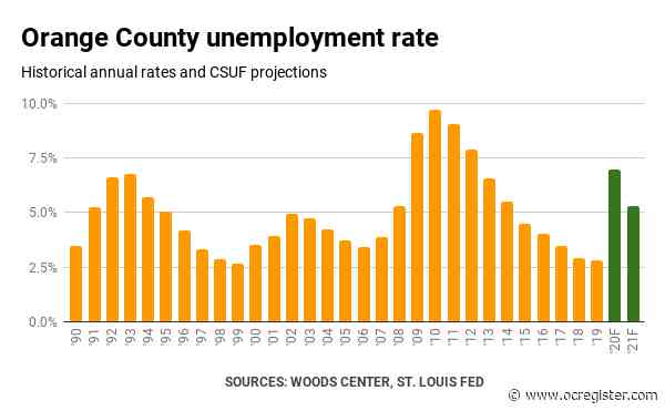 Poll: Just 4% of Orange County bosses will hire due to coronavirus