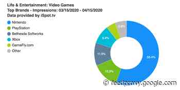 Game industry doubles down on U.S. TV ads during pandemic