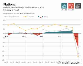 Cratering economy registers historic drop in Architecture Billings Index - Archinect