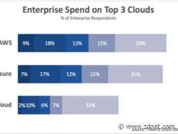 Multicloud deployments become go-to strategy as AWS, Microsoft Azure, Google Cloud grab wallet share