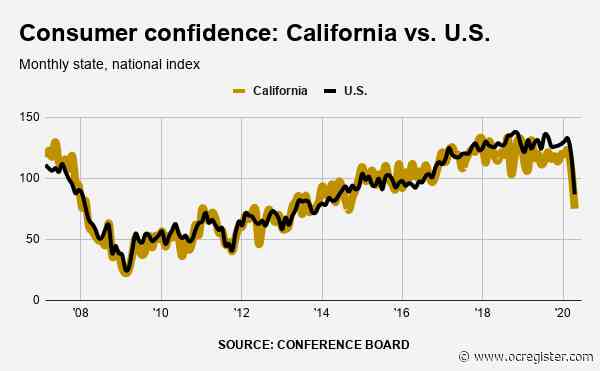 Coronavirus fallout: California consumer confidence plunges to 6-year low