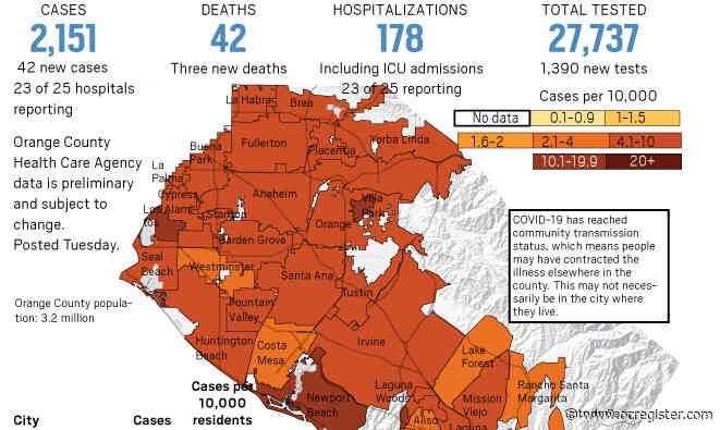 Coronavirus: 42 new cases in Orange County as testing increases to 27,737 as of April 28