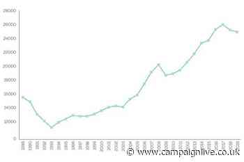 UK agency staff numbers fall for second year despite growth of media shops