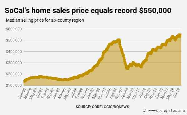 Orange County housing’s last hurrah? Median price hits third record high