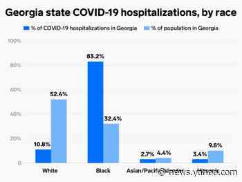 Far too many patients hospitalized with COVID-19 in Georgia are black, new CDC data shows — a staggering 83%