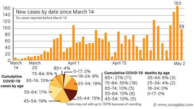 Coronavirus: Orange County has tested more than 35,000 as of May 2