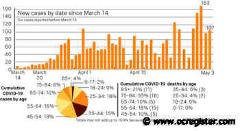 Coronavirus: Orange County reports 107 new cases and no new deaths