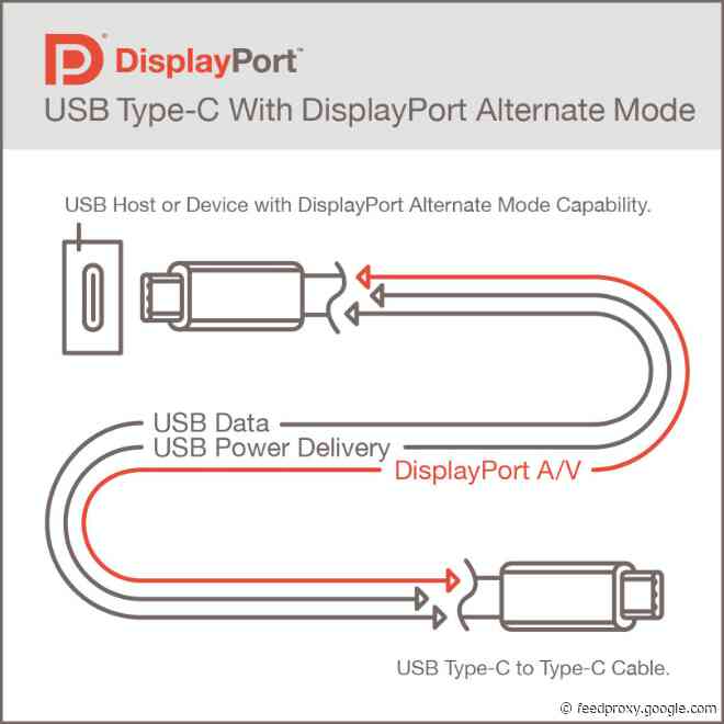 DisplayPort 2.0 with USB4 compatibility supports up to two 8K displays or one 16K display