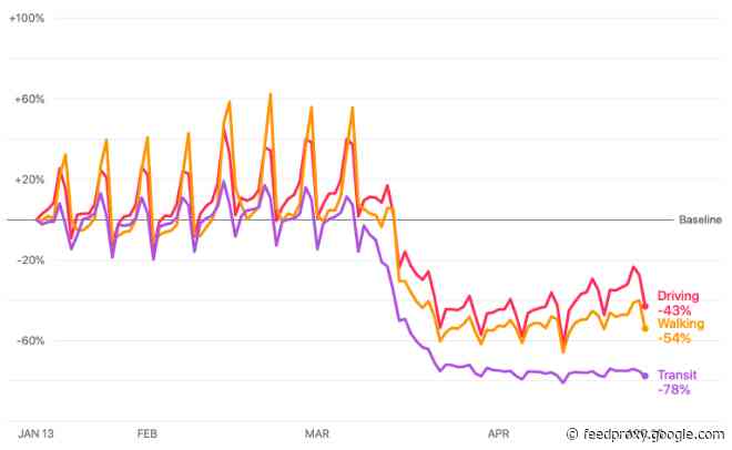 Apple adds COVID-19 testing sites to Maps in the US; shares more mobility data
