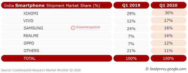 Apple’s Q1 iPhone sales up 78% in India
