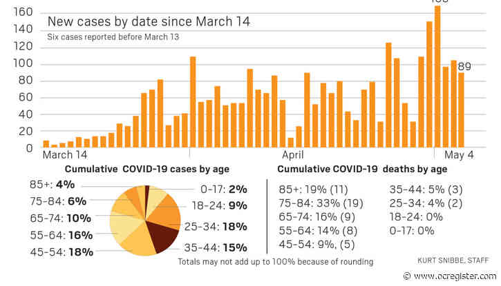 Coronavirus: Five new deaths in the county, but Monday, May 4, had fewest new cases reported in five days