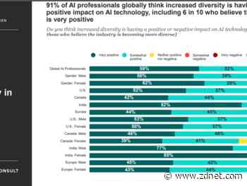 Diversity in AI improves, but has further to go, according to IBM survey