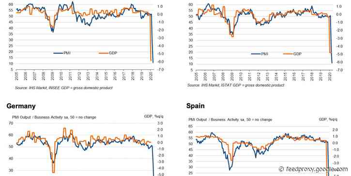 These 4 charts show the staggering scale of Europe's 'shocking' economic disaster during the coronavirus pandemic