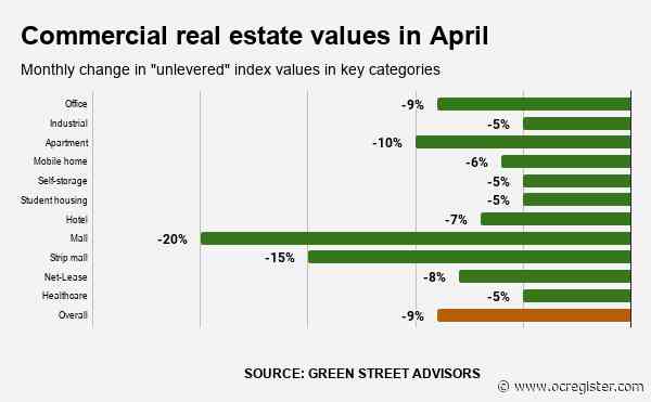 Coronavirus fallout: Commercial real estate values drop 9% in April