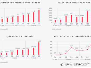 Peloton wrestles with supply, demand imbalance in Q4, but so popular it can cut sales and marketing