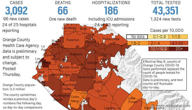 Coronavirus: More than 43,000 tested in Orange County, 3,092 cases as of May 7