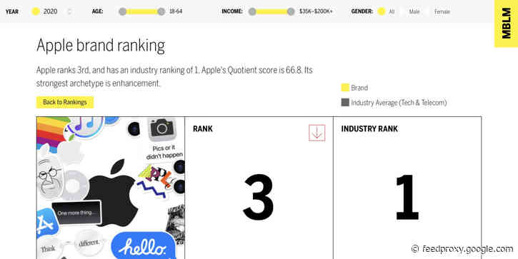 Apple wins top spot in brand intimacy study for tech industry, behind Amazon, Disney overall