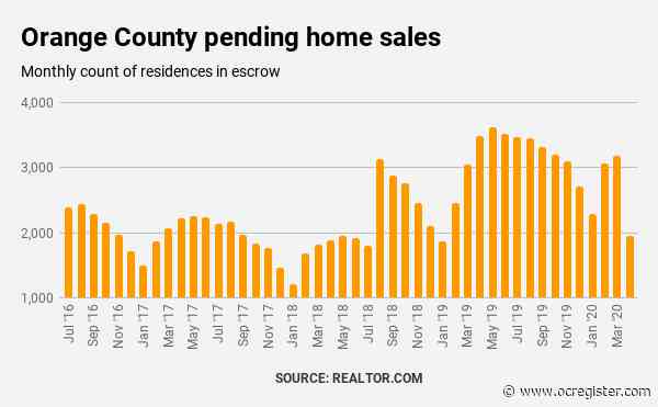 Orange County pending home sales plummet 39% in April