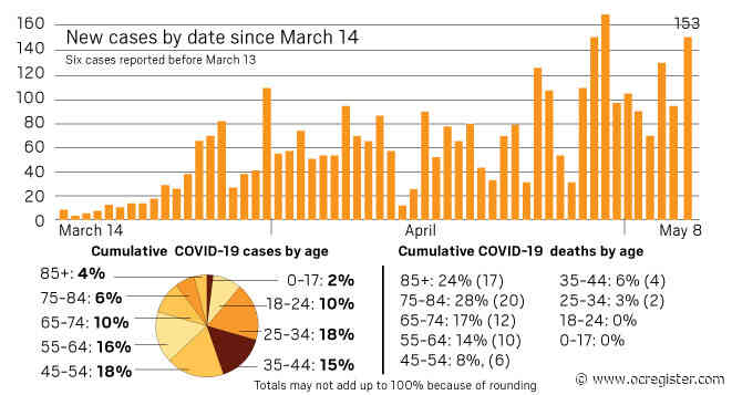 Coronavirus: 3,240 cases in Orange County, 71 deaths as of May 8