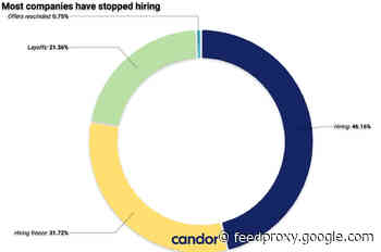 Candor: 46% of 7,000 companies are hiring, 21% are laying off, 32% froze hiring
