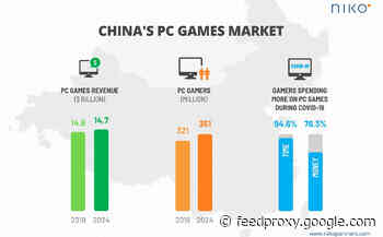 Niko Partners: China games expected to top $46 billion in 2024
