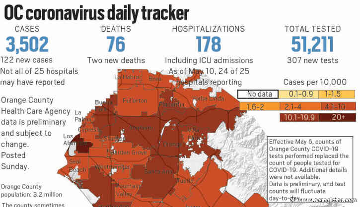 Coronavirus: 2 more deaths and 122 new cases reported in Orange County on Sunday