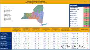 State dashboard says WNY now missing 3 out of 7 metrics they must meet to begin reopening