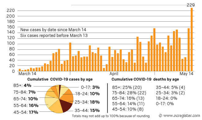 Coronavirus: 229 new cases push Orange County to 3,968 people confirmed with the virus as of May 14