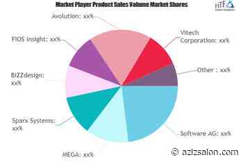 Enterprise Architecture Software Market Latest Review: Know More about Industry Gainers | Planview,... - Azizsalon News