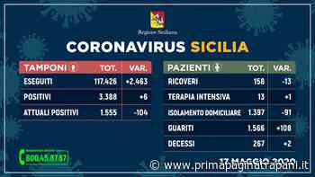 Coronavirus, in Sicilia trend eccellente. Nel trapanese solo 3 positivi - PrimaPagina Trapani