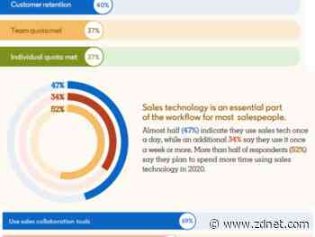 Salespeople navigating digital transformation, data, virtual selling in new normal, says LinkedIn