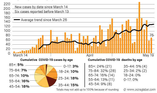 Coronavirus: Orange County reaches 4,500 cases confirmed as of Tuesday, May 19