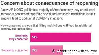AP-NORC poll: Americans harbour strong fear of new infections - Lethbridge News Now