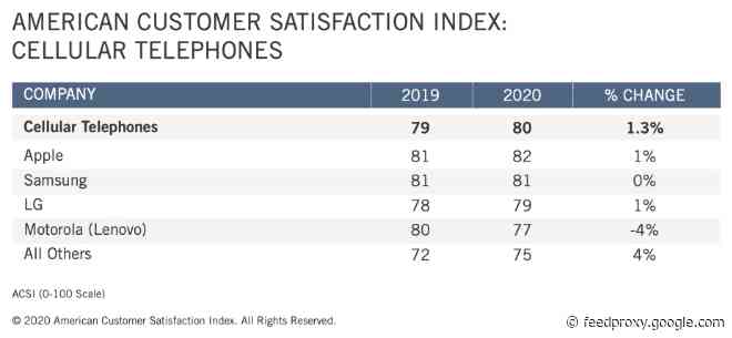 Apple’s iPhone leads all others in smartphone customer satisfaction