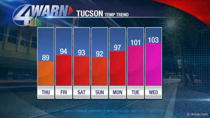 Staying below average today with a big warm up next week!