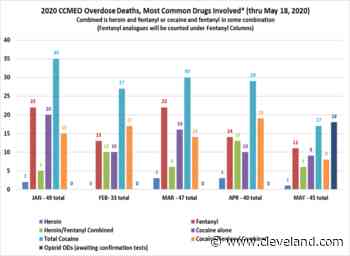 Ohio eased coronavirus restrictions, and Cuyahoga County overdoses climbed, medical examiner says - cleveland.com
