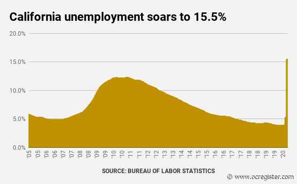 Coronavirus: California unemployment hits record 15.5%, jobs back to 2013 levels