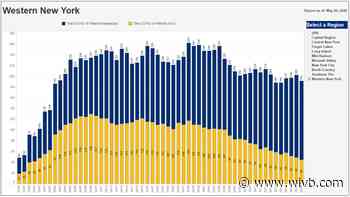 COVID-19 hospitalizations in Erie County and WNY drop again
