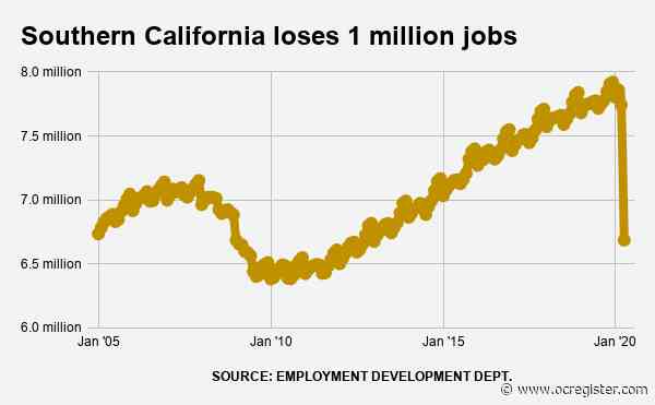 Coronavirus cut 1 million Southern California jobs in April; unemployment hits 17.7%