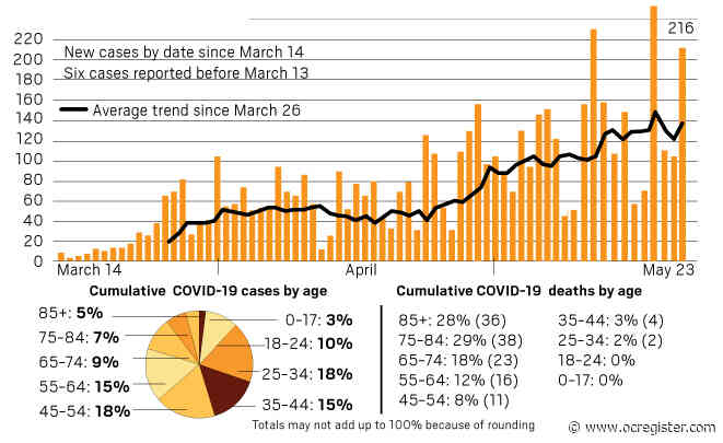 Coronavirus: 12 new deaths and 5,157 cases in Orange County as of May 23