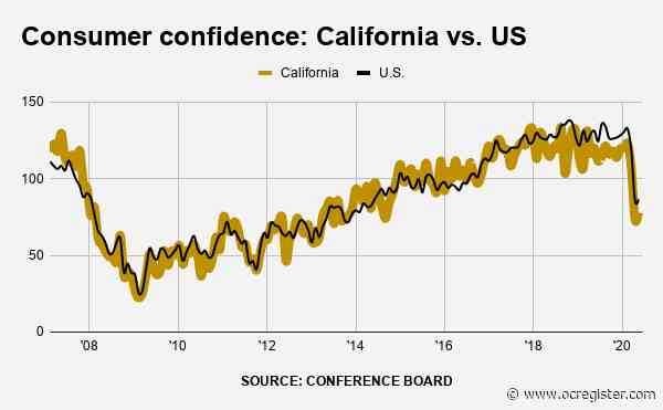 Coronavirus rebound? California consumers more confident in May